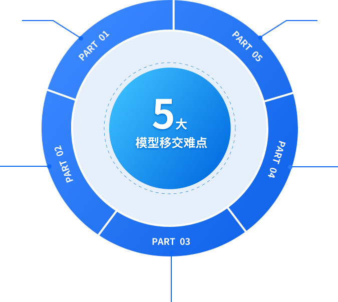 5大模型移交难点